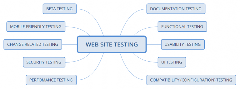 pengujian situs web